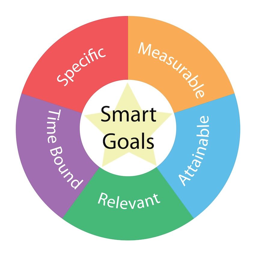 A colorful SMART goals diagram illustrating the key attributes: Specific, Measurable, Attainable, Relevant, and Time-Bound.
