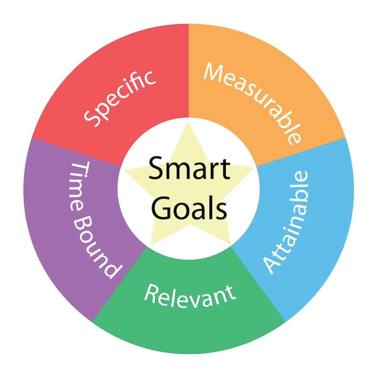 Circle diagram with sections for SMART Goals: Specific, Measurable, Attainable, Relevant, Time-bound.