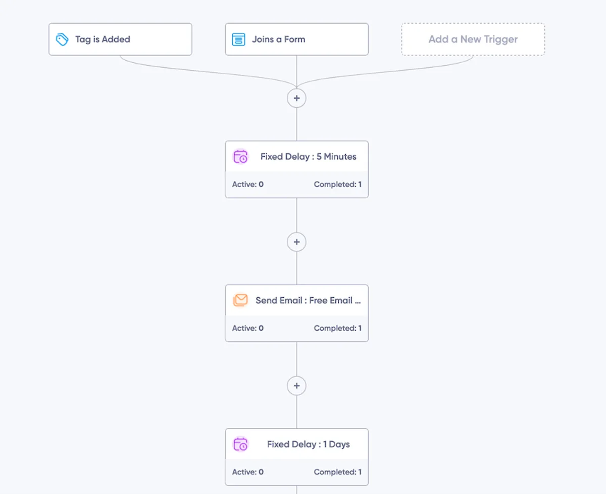 Visual automation flow builder showing steps for email sequences, highlighting efficient, personalized communication.