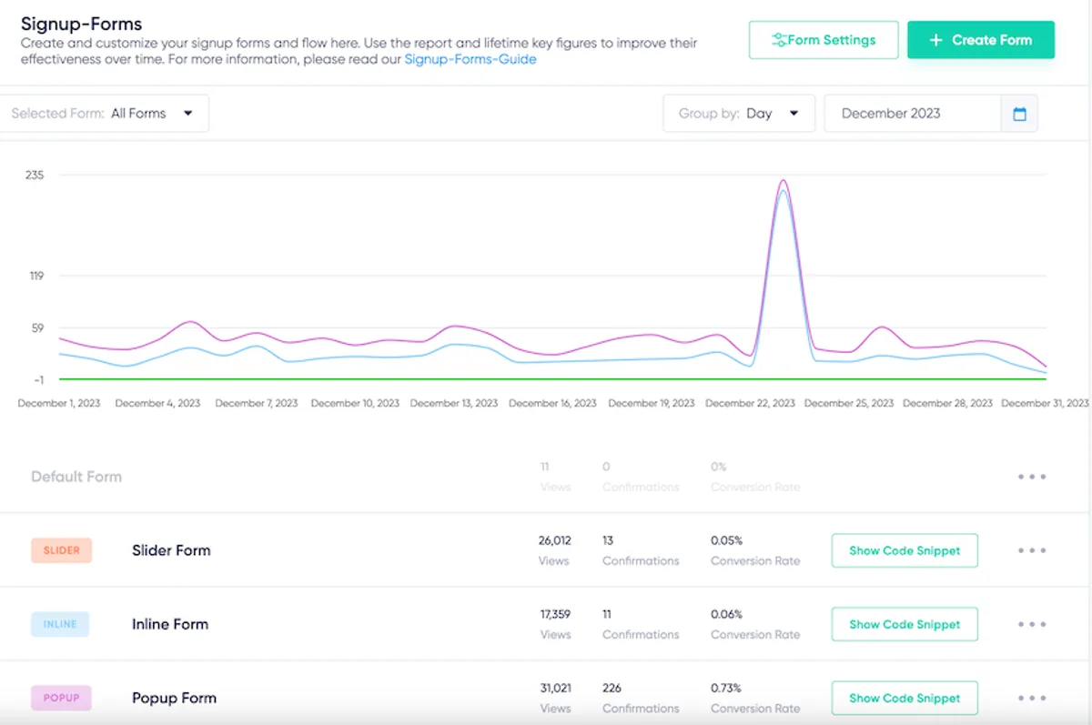 Maildroppa's signup form analytics page, displaying a graph with daily signup views and detailed statistics for each form, including number of views, conversions, and conversion rates in percentages.