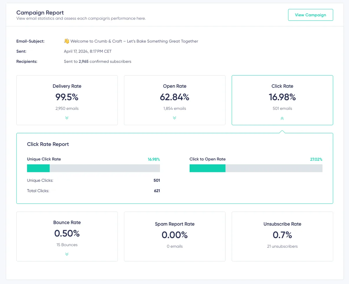 Email campaign report showing strong welcome email performance with high open and click-to-open rates, meeting key benchmarks