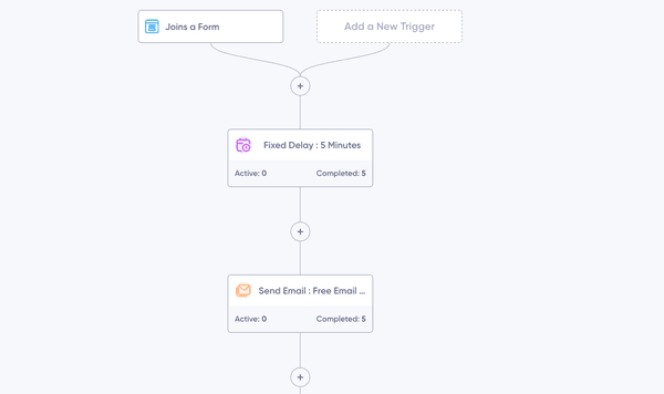 Example of an automated email flow in Maildroppa, demonstrating how triggers, delays, and emails work together for effective email marketing automation.