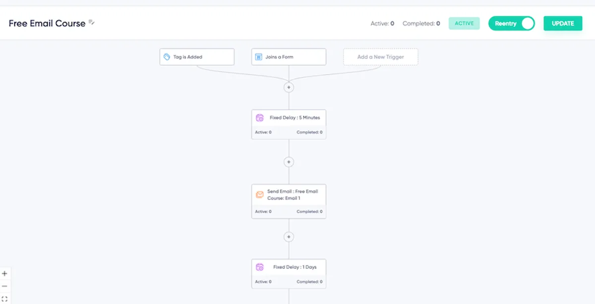 Visual representation of a drip campaign in an email automation builder, showcasing a sequence for a free email course, ideal for lead nurturing and educational content delivery.