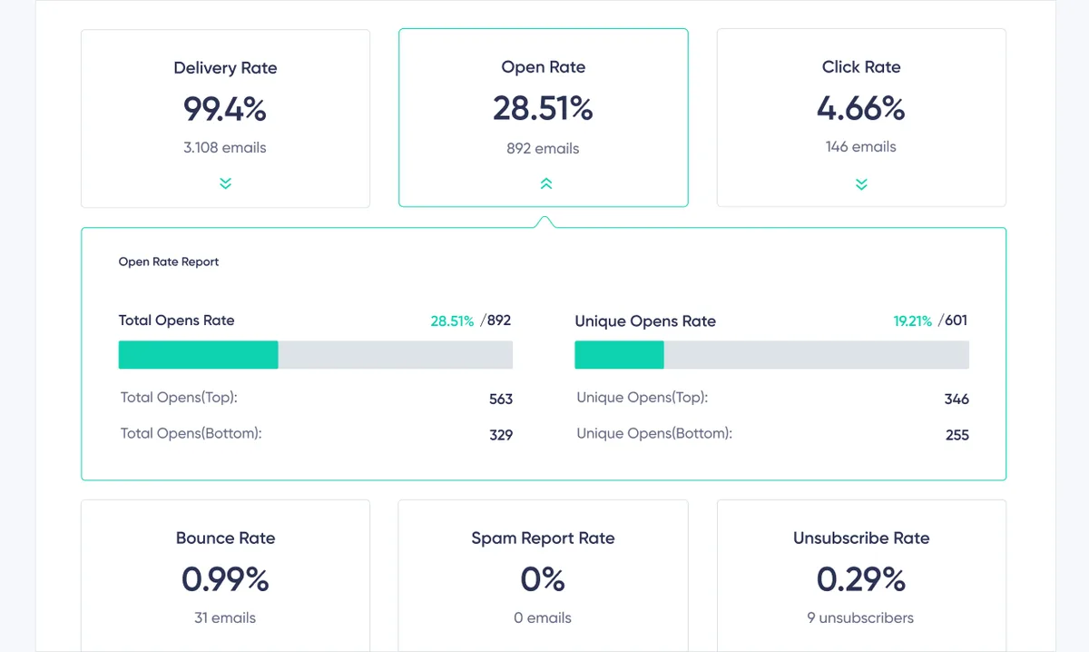 Maildroppa's email marketing analytics dashboard.