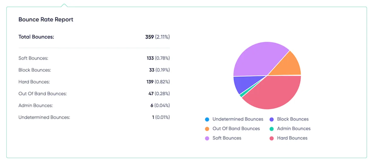 Bounce rate report from email app showing types and percentages, highlighting campaign analysis and insights