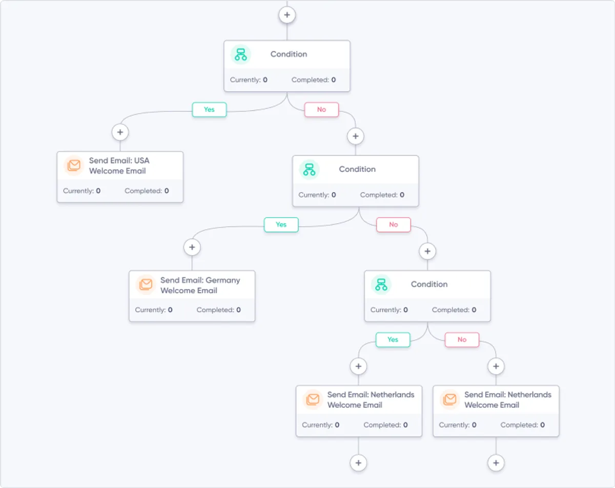 Maildroppa's Visual Automation Builder displaying yes/no conditions for personalized automated email paths.